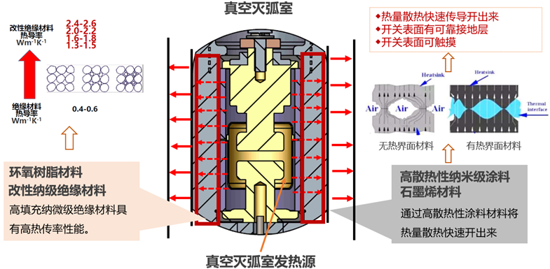 XMIS智能固体绝缘开关设备-材料与真空灭弧室融合设计