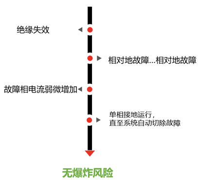 开关绝缘失效后无爆炸风险